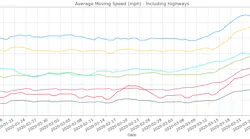 Moving Speeds