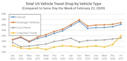 U s National Traffic Volume U s National Traffic Volume