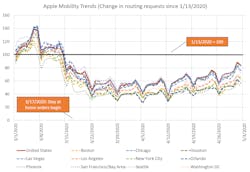 3 Apple Mobility Trends Blog3 3 Apple Mobility Trends Blog3