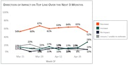 Photo from Hanover Research, May 2020. “What impact do you anticipate COVID-19 to have on your organization’s topline (i.e., gross sales or revenue) over the next 3 months?” n=40-114 for Manufacturing, Wholesale & Trade. Photo from Hanover Research, May 2020. “What impact do you anticipate COVID-19 to have on your organization’s topline (i.e., gross sales or revenue) over the next 3 months?” n=40-114 for Manufacturing, Wholesale & Trade.