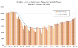 Photo from INRIX (inrix.com/blog/2020/05/covid19-us-traffic-volume-synopsis-10/) Photo from INRIX (inrix.com/blog/2020/05/covid19-us-traffic-volume-synopsis-10/)