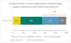 7 Supply Chain Disruptions Blog4