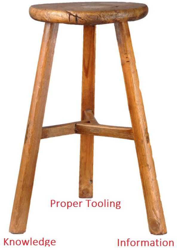 The three-legged stool represents a technician and the three legs represent three elements common among all successful technicians (fundamental knowledge, proper tooling and accurate service information). As with the stool and its three legs, if any of the three elements are missing, your success will tumble eventually.