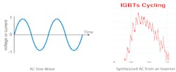 On the left is an actual AC sine wave. On the right is the synthesized AC sine wave derived from the rapidly cycled DC voltage, supplied by the inverter&apos;s insulated gate bipolar transistors (IGBTs). This allows the MGs to operate.