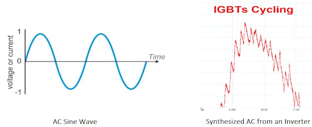 On the left is an actual AC sine wave. On the right is the synthesized AC sine wave derived from the rapidly cycled DC voltage, supplied by the inverter&apos;s insulated gate bipolar transistors (IGBTs). This allows the MGs to operate.