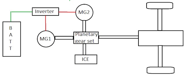 A block diagram describing the layout of a typical series-parallel hybrid propulsion system. Allowing simultaneous or independent operation of an MG, both MGs or a combination of MG/ICE.