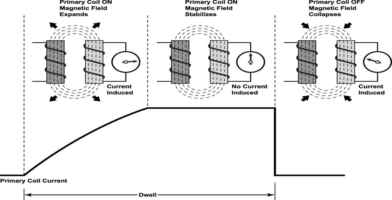 Figure 1 - This scope pattern is simple to acquire &ndash; find the fuse that powers the C.O.P.s and insert a &ldquo;fuse buddy&rdquo; into the fuse panel. Place your inductive 0-60 amp clamp around the loop on the fuse buddy and start the engine! The current &ldquo;ramping&rdquo; will clearly be seen for each C.O.P. event. You&rsquo;ll need at least a 2-channel scope to identify individual cylinder events. Connect the 2nd channel to an injector control circuit for #1 cylinder and identify each C.O.P.&rsquo;s pattern via the engine&rsquo;s firing order. The height (peak current) and shape of the pattern will be meaningful in diagnostics.