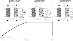 Figure 1 - This scope pattern is simple to acquire – find the fuse that powers the C.O.P.s and insert a “fuse buddy” into the fuse panel. Place your inductive 0-60 amp clamp around the loop on the fuse buddy and start the engine! The current “ramping” will clearly be seen for each C.O.P. event. You’ll need at least a 2-channel scope to identify individual cylinder events. Connect the 2nd channel to an injector control circuit for #1 cylinder and identify each C.O.P.’s pattern via the engine’s firing order. The height (peak current) and shape of the pattern will be meaningful in diagnostics.