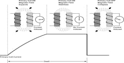 Figure 1 - This scope pattern is simple to acquire – find the fuse that powers the C.O.P.s and insert a “fuse buddy” into the fuse panel. Place your inductive 0-60 amp clamp around the loop on the fuse buddy and start the engine! The current “ramping” will clearly be seen for each C.O.P. event. You’ll need at least a 2-channel scope to identify individual cylinder events. Connect the 2nd channel to an injector control circuit for #1 cylinder and identify each C.O.P.’s pattern via the engine’s firing order. The height (peak current) and shape of the pattern will be meaningful in diagnostics. Figure 1 - This scope pattern is simple to acquire – find the fuse that powers the C.O.P.s and insert a “fuse buddy” into the fuse panel. Place your inductive 0-60 amp clamp around the loop on the fuse buddy and start the engine! The current “ramping” will clearly be seen for each C.O.P. event. You’ll need at least a 2-channel scope to identify individual cylinder events. Connect the 2nd channel to an injector control circuit for #1 cylinder and identify each C.O.P.’s pattern via the engine’s firing order. The height (peak current) and shape of the pattern will be meaningful in diagnostics.