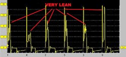 Figure 3- Result of ignition analysis point to an intermittent fuel starvation issue for each of the engine's six cylinders. Figure 3- Result of ignition analysis point to an intermittent fuel starvation issue for each of the engine's six cylinders.