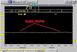 Figure 8- A repeat of graphed injector on-time was obtained but with a replacement PCM> It's clear the issue has been rectified. Figure 8- A repeat of graphed injector on-time was obtained but with a replacement PCM> It's clear the issue has been rectified.