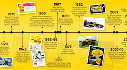 Rislone Timeline
