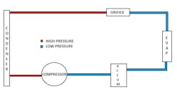 Figure 2 — If one can acquire sufficient knowledge and understanding of how components of a system function together to accomplish a task they can then build a mental image of the system (like this simple A/C system). They could then not only visualize how it functions but also what symptoms may occur when any specific fault is present. Figure 2 — If one can acquire sufficient knowledge and understanding of how components of a system function together to accomplish a task they can then build a mental image of the system (like this simple A/C system). They could then not only visualize how it functions but also what symptoms may occur when any specific fault is present.