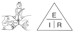 Figure 3 — This cartoon representing the relationship between resistance, voltage, and amperage, as described by Ohm's law is a simple drawing to help technicians make the mental connections. Figure 3 — This cartoon representing the relationship between resistance, voltage, and amperage, as described by Ohm's law is a simple drawing to help technicians make the mental connections.