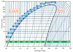 Figure 1- The enthalpy chart is a typically used in engineering of an HVAC system however, it serves as a very accurate and efficient diagnostic tool. Figure 1- The enthalpy chart is a typically used in engineering of an HVAC system however, it serves as a very accurate and efficient diagnostic tool.