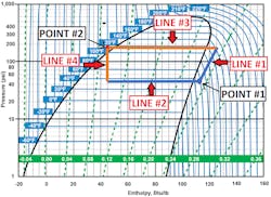 Figure 2- Where the lines are plotted and how they intersect each other (relative to the bell curve) holds significance to the operation of the HVAC system's performance. Figure 2- Where the lines are plotted and how they intersect each other (relative to the bell curve) holds significance to the operation of the HVAC system's performance.