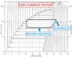 Figure 4- This chart indicates a low system charge issue and how it is affecting the performance of the HVAC system.