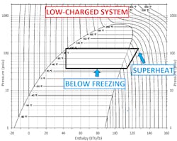 Figure 4- This chart indicates a low system charge issue and how it is affecting the performance of the HVAC system. Figure 4- This chart indicates a low system charge issue and how it is affecting the performance of the HVAC system.