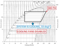 Figure 5- A lack of cooling fan operation is affecting component surface temperature and refrigerant pressure. It demonstrates the reason we wouldn&apos;t experience a performance symptom but can clearly see the system is working harder than normal.