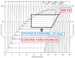 Figure 5- A lack of cooling fan operation is affecting component surface temperature and refrigerant pressure. It demonstrates the reason we wouldn't experience a performance symptom but can clearly see the system is working harder than normal. Figure 5- A lack of cooling fan operation is affecting component surface temperature and refrigerant pressure. It demonstrates the reason we wouldn't experience a performance symptom but can clearly see the system is working harder than normal.