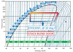 Figure 6- The combined data from the chart indactes good evaporator saturation temperature. This points to no issues with the refrigerant loop but an issue with a temperature blend door stuck in the wrong position is not allowing a cold enough vent outlet temperature. Figure 6- The combined data from the chart indactes good evaporator saturation temperature. This points to no issues with the refrigerant loop but an issue with a temperature blend door stuck in the wrong position is not allowing a cold enough vent outlet temperature.