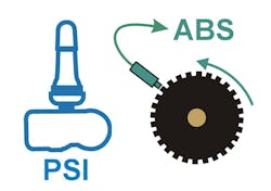 Figure 3: There are two types of TPMS sensors, direct and indirect. Direct TPMS uses pressure sensors to monitor tire pressure. Indirect systems use wheel speed to approximate low tire pressure because the tire’s diameter changes slightly with a loss of air. Figure 3: There are two types of TPMS sensors, direct and indirect. Direct TPMS uses pressure sensors to monitor tire pressure. Indirect systems use wheel speed to approximate low tire pressure because the tire’s diameter changes slightly with a loss of air.