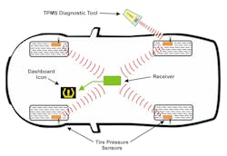 Figure 8: The TPMS central receiver communicates with the sensors and controls the operation of the dashboard warning light. Aftermarket TPMS sensors come in two varieties: pre-programmed for specific vehicles or universal sensors that must be programmed using a TPMS tool. When tires are rotated or replaced a TPMS tool is used to trigger the sensors updating their location to the receiver. Figure 8: The TPMS central receiver communicates with the sensors and controls the operation of the dashboard warning light. Aftermarket TPMS sensors come in two varieties: pre-programmed for specific vehicles or universal sensors that must be programmed using a TPMS tool. When tires are rotated or replaced a TPMS tool is used to trigger the sensors updating their location to the receiver.