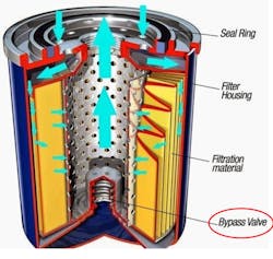 Figure 11- Although a motor oil may be designed for high mileage, the filter may not be. Once the filtering media is loaded, the bypass valve in the filter simply opens due to pressure buildup and allows unfiltered oil to circulate through the engine. Figure 11- Although a motor oil may be designed for high mileage, the filter may not be. Once the filtering media is loaded, the bypass valve in the filter simply opens due to pressure buildup and allows unfiltered oil to circulate through the engine.