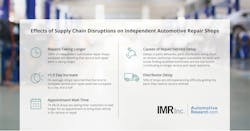 Imr Effects Supply Chain Reduced