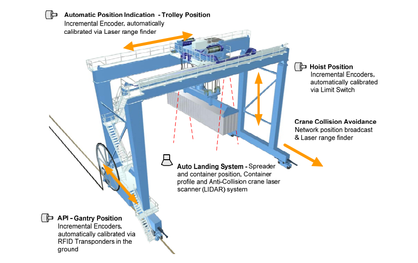 A graphic from TMEIC, a joint venture between Toshiba and Mitsubishi Electric headquartered in Tokyo, Japan, shows how advanced automation systems are used in ports to speed container stacking on a rail-mounted gantry crane. Sophisticated sensors are mounted on the crane to detect the position of the moving parts, the load, and target destination.