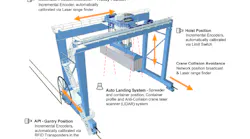 A graphic from TMEIC, a joint venture between Toshiba and Mitsubishi Electric headquartered in Tokyo, Japan, shows how advanced automation systems are used in ports to speed container stacking on a rail-mounted gantry crane. Sophisticated sensors are mounted on the crane to detect the position of the moving parts, the load, and target destination.