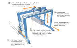 A graphic from TMEIC, a joint venture between Toshiba and Mitsubishi Electric headquartered in Tokyo, Japan, shows how advanced automation systems are used in ports to speed container stacking on a rail-mounted gantry crane. Sophisticated sensors are mounted on the crane to detect the position of the moving parts, the load, and target destination.