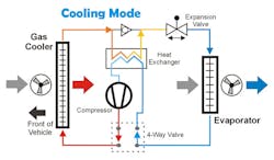 This diagram represents a generic R-744 A/C system in cooling mode. The heat exchanger provides several functions for the refrigeration cycle including transferring heat from the high pressure to low pressure side and enhancing system performance at high ambient temperatures. This diagram represents a generic R-744 A/C system in cooling mode. The heat exchanger provides several functions for the refrigeration cycle including transferring heat from the high pressure to low pressure side and enhancing system performance at high ambient temperatures.