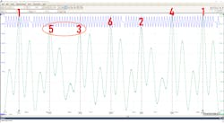 These pressure pulses seen in the exhaust stream occur each time an exhaust valve opens to shed compression. They should all be similar however, two of the six pulses are significantly lower, indicative if an engine mechanical fault. These pressure pulses seen in the exhaust stream occur each time an exhaust valve opens to shed compression. They should all be similar however, two of the six pulses are significantly lower, indicative if an engine mechanical fault.