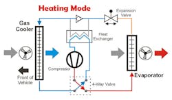 All-electric vehicles will require the A/C systems to be used as a heat pump. Passenger compartment heat supplied by the vehicle’s battery alone can reduce drive range up to 50 percent. This diagram shows the cooling cycle in reverse when an R-744 system is used as a heat pump. All-electric vehicles will require the A/C systems to be used as a heat pump. Passenger compartment heat supplied by the vehicle’s battery alone can reduce drive range up to 50 percent. This diagram shows the cooling cycle in reverse when an R-744 system is used as a heat pump.