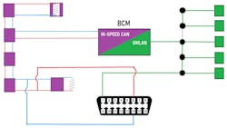 Figure 2- This drawing represents the Body Control Module and how it serves as a gateway, supporting communication between two different networks. The fault exhibited by this vehicle affected other computers on both networks. Figure 2- This drawing represents the Body Control Module and how it serves as a gateway, supporting communication between two different networks. The fault exhibited by this vehicle affected other computers on both networks.