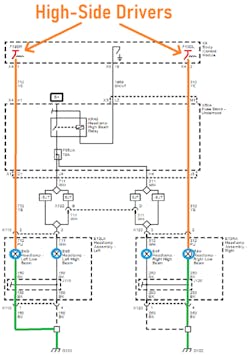 Figure 6- The wiring diagram shows the BCM in control through high-side drivers to the individual headlamp circuits. This circuit was monitored on a multi-channel lab scope along with the CAN bus network to see if the operation and fault would correlate. Figure 6- The wiring diagram shows the BCM in control through high-side drivers to the individual headlamp circuits. This circuit was monitored on a multi-channel lab scope along with the CAN bus network to see if the operation and fault would correlate.