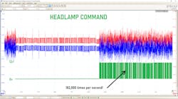 Figure 7- As can be seen here, the GREEN trace represents the control wire from the BCM to one of the headlamp bulbs. Because the BCM didn't recognize the operation of the incorrect LED bulbs in place, it would cycle the bulbs very rapidly. At 182khz, the noise created within the BCM was contaminating the CAN bus and creating the communication fault, which caused the customer concern, visible on the instrument panel cluster. Figure 7- As can be seen here, the GREEN trace represents the control wire from the BCM to one of the headlamp bulbs. Because the BCM didn't recognize the operation of the incorrect LED bulbs in place, it would cycle the bulbs very rapidly. At 182khz, the noise created within the BCM was contaminating the CAN bus and creating the communication fault, which caused the customer concern, visible on the instrument panel cluster.