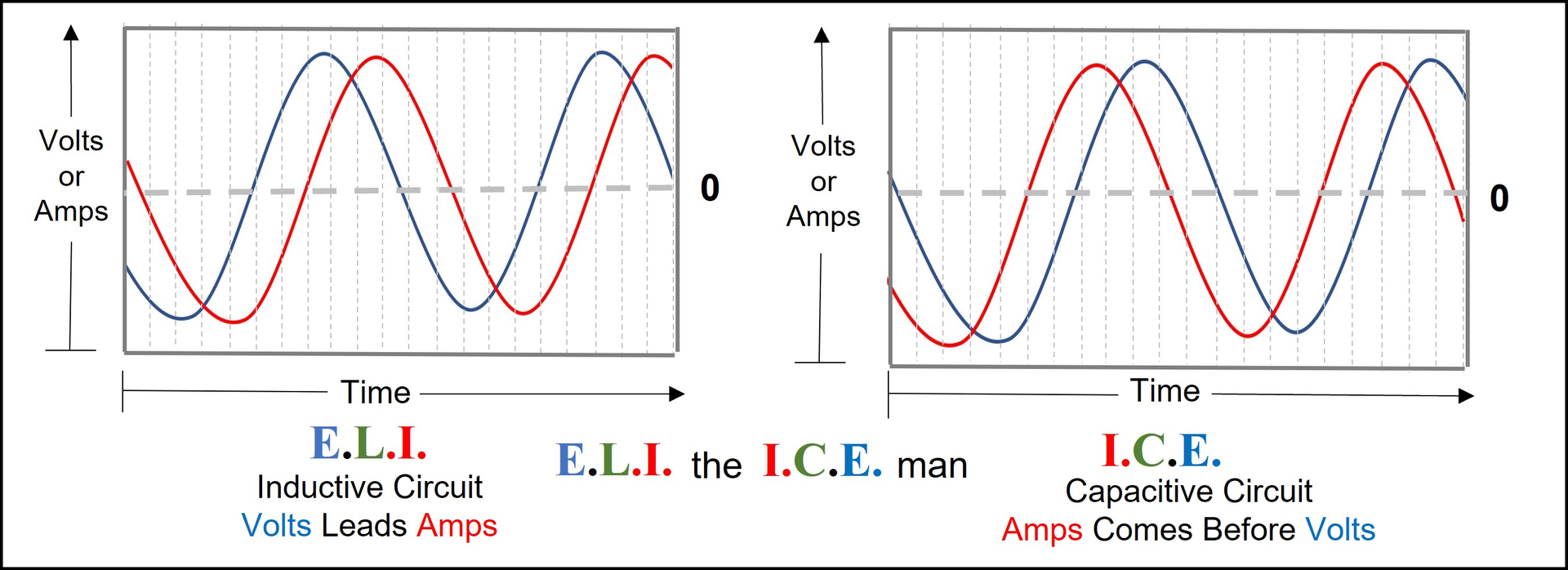 Figure 5- Displayed are scope patterns that illustrate how volts leads the amps in an AC powered circuit that&rsquo;s mostly inductive (L) and the opposite when the AC powered circuit is mostly capacitive (C). &ldquo;ELI the ICE man&rdquo; is a simple mnemonic to help remember the differences in &ldquo;phasing&rdquo; between volts and amps in the two different types of AC circuits.