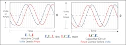 Figure 5- Displayed are scope patterns that illustrate how volts leads the amps in an AC powered circuit that’s mostly inductive (L) and the opposite when the AC powered circuit is mostly capacitive (C). “ELI the ICE man” is a simple mnemonic to help remember the differences in “phasing” between volts and amps in the two different types of AC circuits. Figure 5- Displayed are scope patterns that illustrate how volts leads the amps in an AC powered circuit that’s mostly inductive (L) and the opposite when the AC powered circuit is mostly capacitive (C). “ELI the ICE man” is a simple mnemonic to help remember the differences in “phasing” between volts and amps in the two different types of AC circuits.