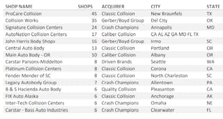 Crash Champions buys 24-location auto body MSO Signature Collision Centers
