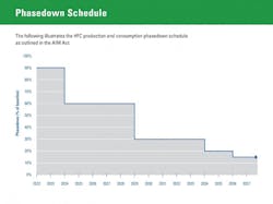 Figure 3: HFC phasedown schedule as outlined in the AIM Act. Credit: US EPA Figure 3: HFC phasedown schedule as outlined in the AIM Act. Credit: US EPA