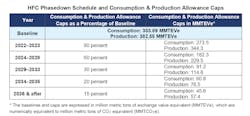 Figure 4: HFC phasedown allowance caps. Credit: US EPA Figure 4: HFC phasedown allowance caps. Credit: US EPA