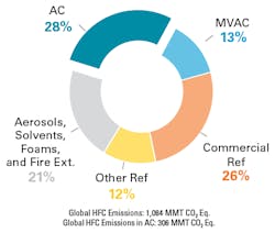 Figure 5: This circle graph shows major global sources of HFC emissions as a percentage. Credit: US EPA