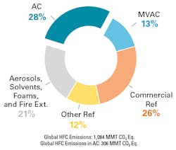 Figure 5: This circle graph shows major global sources of HFC emissions as a percentage. Credit: US EPA Figure 5: This circle graph shows major global sources of HFC emissions as a percentage. Credit: US EPA