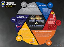 Induction Innovations Induction Vs Torch Infographic