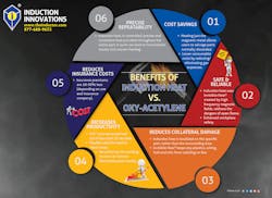 Induction Innovations Induction Vs Torch Infographic Induction Innovations Induction Vs Torch Infographic