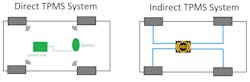 Fig 1- This diagram depicts the two basic designs of TPMS systems used. The indirect system inferred tire pressure data by way of an ECU using an algorithm to calculate a loss in tire pressure. The direct systems use sensors to measure and report information directly (pressure, temperature, battery life, and sensor identification). Fig 1- This diagram depicts the two basic designs of TPMS systems used. The indirect system inferred tire pressure data by way of an ECU using an algorithm to calculate a loss in tire pressure. The direct systems use sensors to measure and report information directly (pressure, temperature, battery life, and sensor identification).