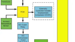 Figure 3: Network communication in the Ford EVDC climate control system. Notice that the PCM commands the compressor control valve and the AC clutch field coil relay while receiving inputs from numerous modules and sensors. The Evaporator Temperature, In-Vehicle Temperature, and Sun load values are delivered to the PCM by the HVAC module.