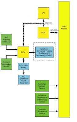 Figure 3: Network communication in the Ford EVDC climate control system. Notice that the PCM commands the compressor control valve and the AC clutch field coil relay while receiving inputs from numerous modules and sensors. The Evaporator Temperature, In-Vehicle Temperature, and Sun load values are delivered to the PCM by the HVAC module. Figure 3: Network communication in the Ford EVDC climate control system. Notice that the PCM commands the compressor control valve and the AC clutch field coil relay while receiving inputs from numerous modules and sensors. The Evaporator Temperature, In-Vehicle Temperature, and Sun load values are delivered to the PCM by the HVAC module.